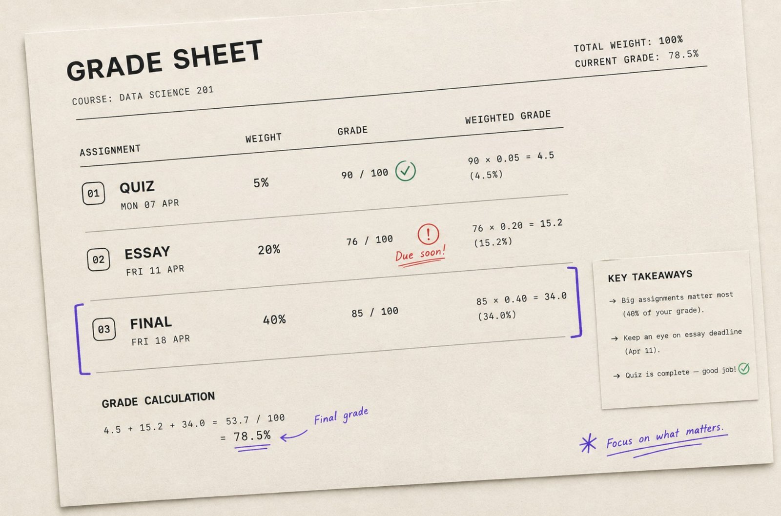 Printed grade sheet showing assignment weights and a highlighted 40% final project.