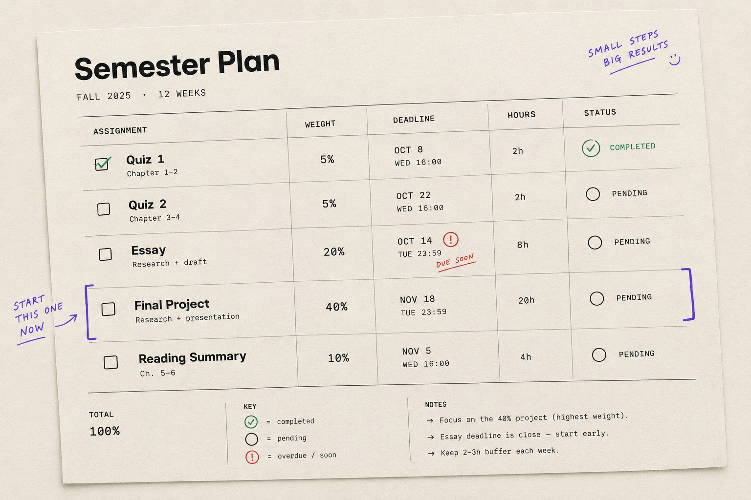 Printed semester planner with assignment weights, deadlines, and a highlighted 40% final project.